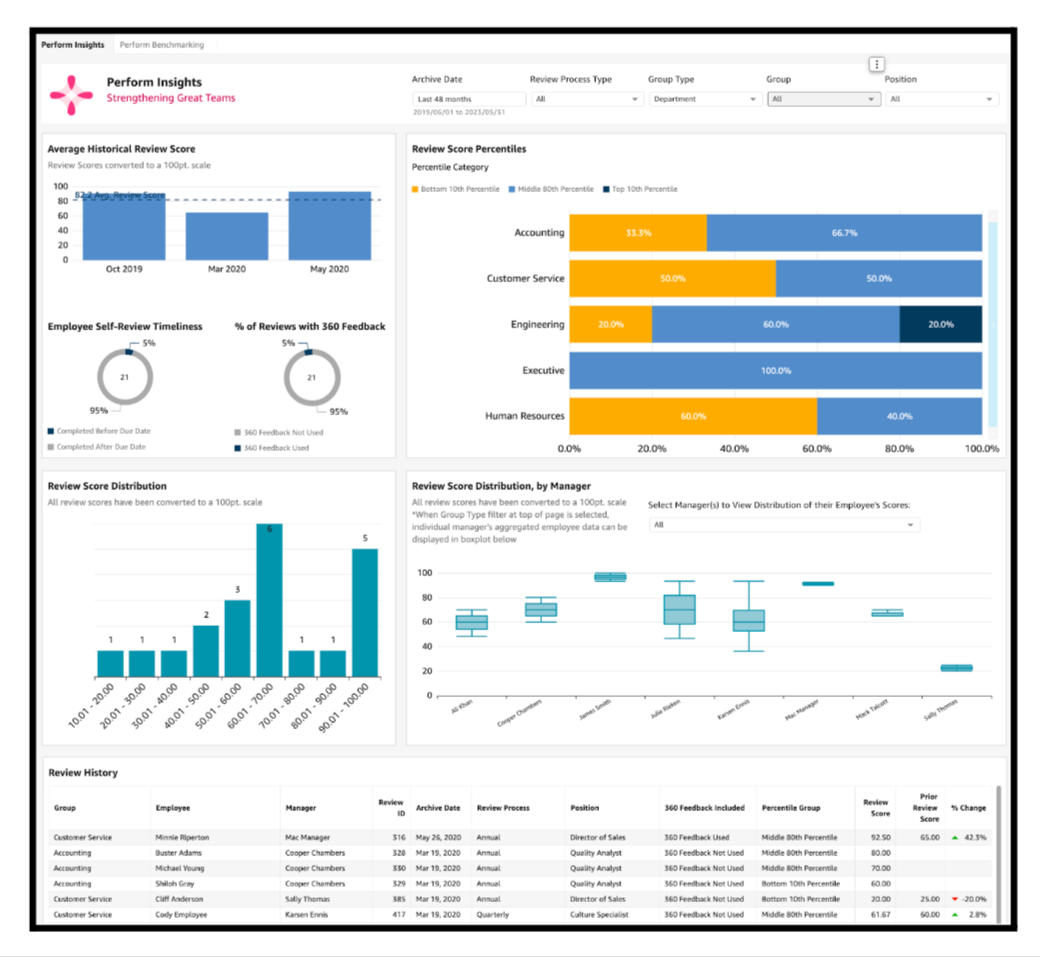 Reporting and Insights